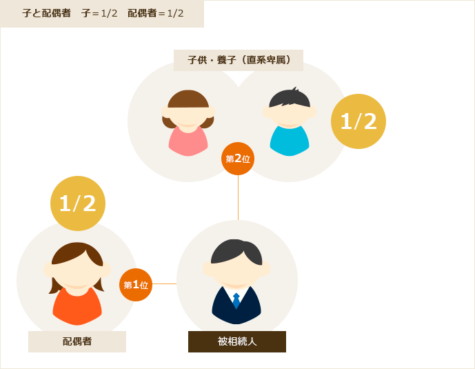 子と配偶者　子＝1/2　配偶者＝1/2 