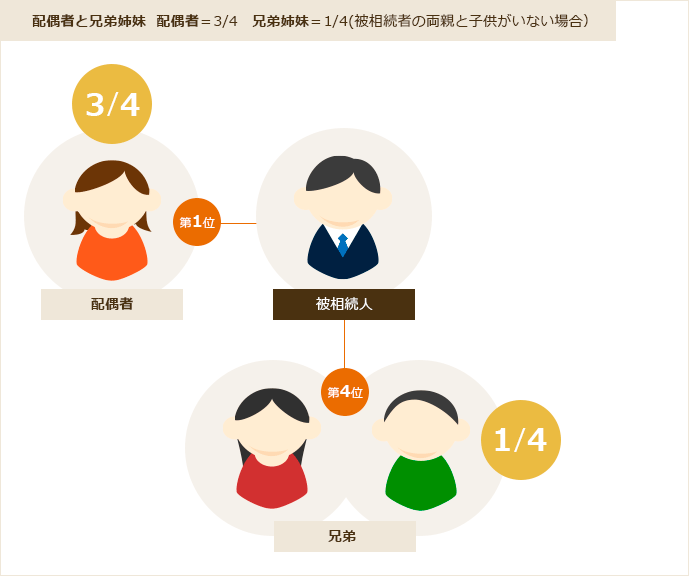 配偶者と兄弟姉妹  配偶者＝3/4　兄弟姉妹＝1/4(被相続者の両親と子供がいない場合）